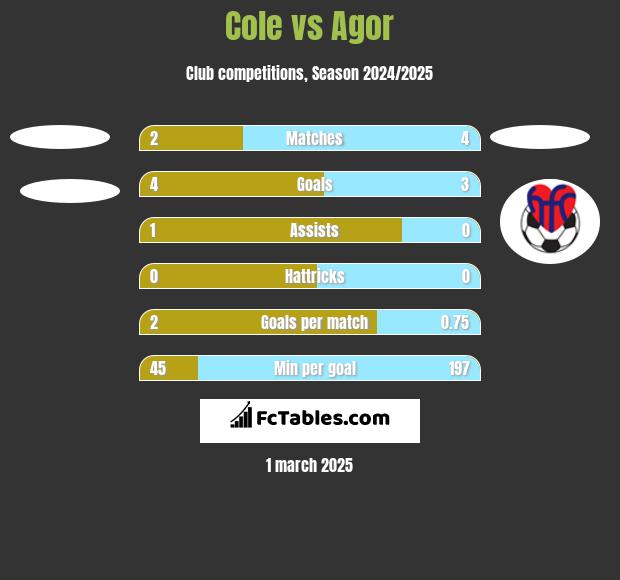 Cole vs Agor h2h player stats