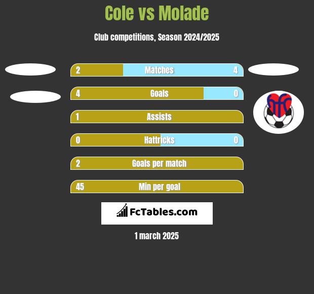 Cole vs Molade h2h player stats