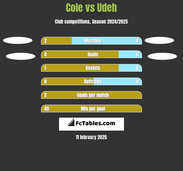 Cole vs Udeh h2h player stats