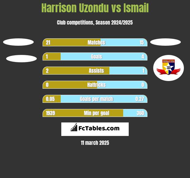 Harrison Uzondu vs Ismail h2h player stats