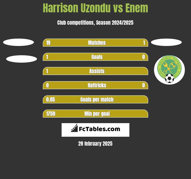 Harrison Uzondu vs Enem h2h player stats