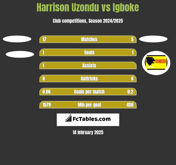 Harrison Uzondu vs Igboke h2h player stats