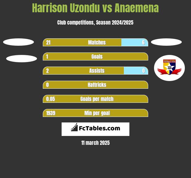 Harrison Uzondu vs Anaemena h2h player stats