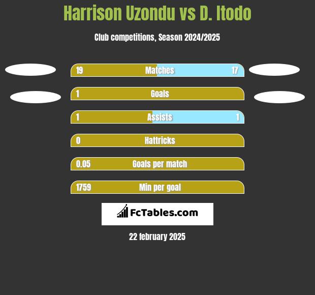 Harrison Uzondu vs D. Itodo h2h player stats