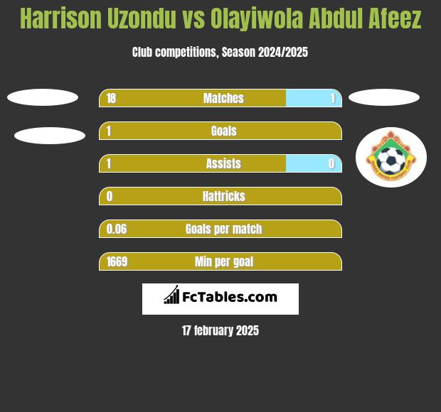 Harrison Uzondu vs Olayiwola Abdul Afeez h2h player stats