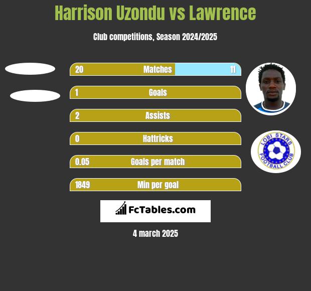 Harrison Uzondu vs Lawrence h2h player stats