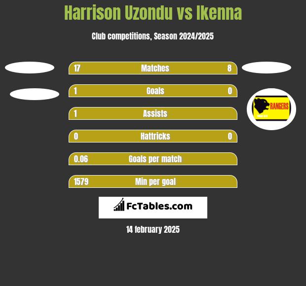 Harrison Uzondu vs Ikenna h2h player stats