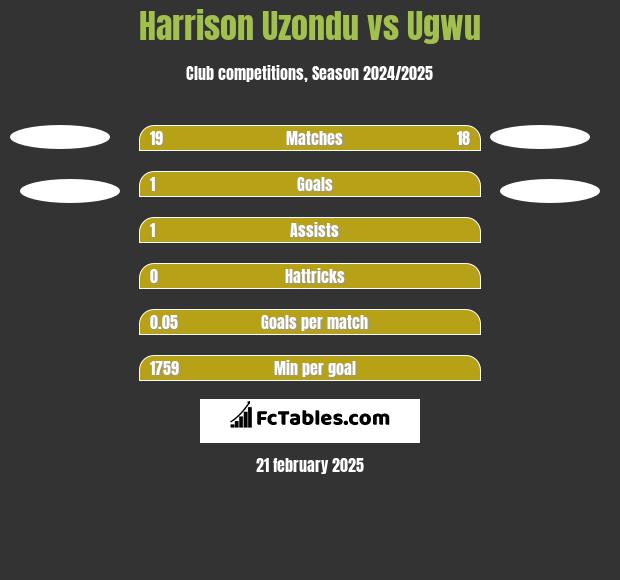 Harrison Uzondu vs Ugwu h2h player stats