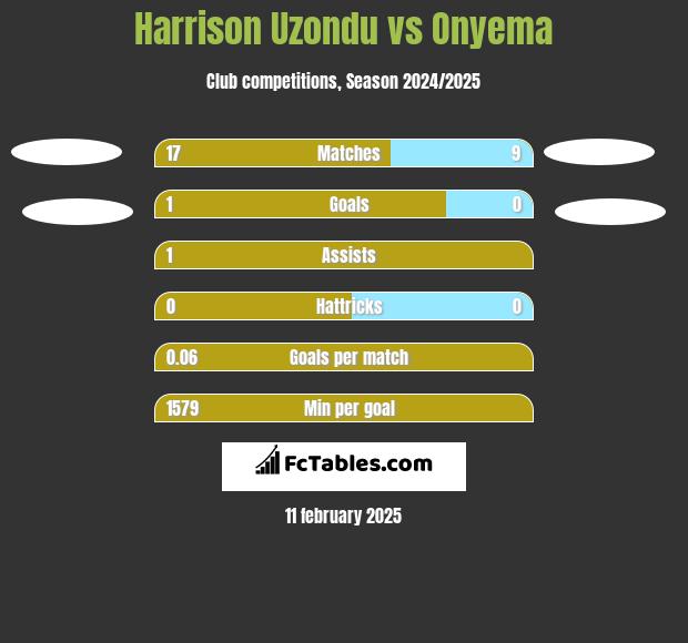 Harrison Uzondu vs Onyema h2h player stats