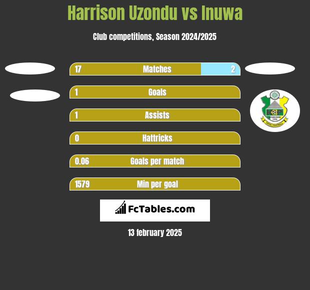 Harrison Uzondu vs Inuwa h2h player stats