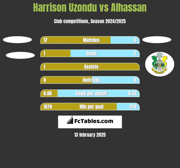 Harrison Uzondu vs Alhassan h2h player stats