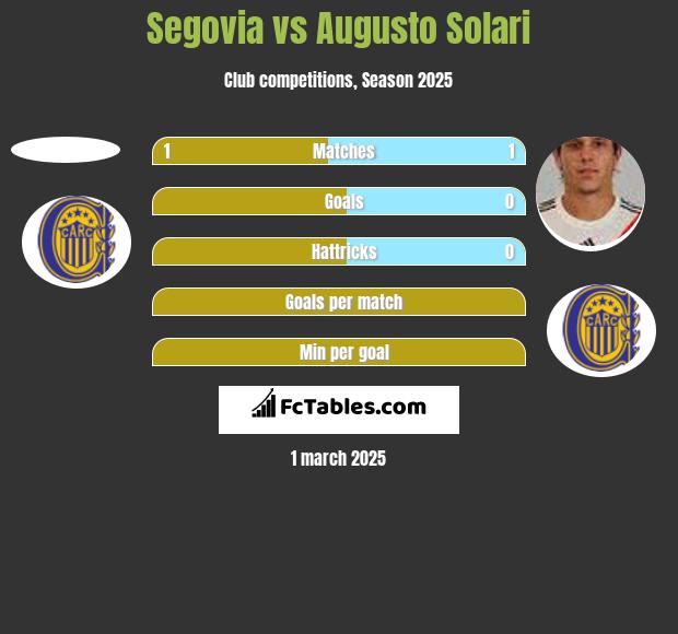 Segovia vs Augusto Solari h2h player stats