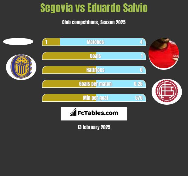 Segovia vs Eduardo Salvio h2h player stats