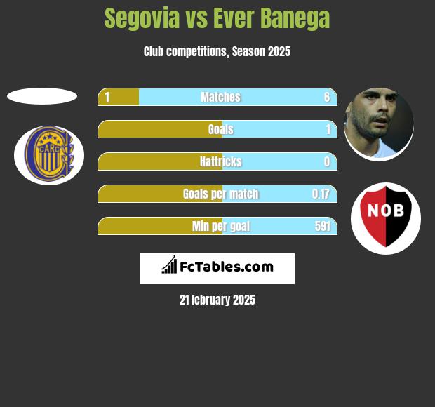 Segovia vs Ever Banega h2h player stats