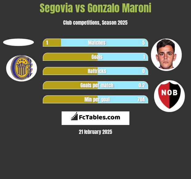 Segovia vs Gonzalo Maroni h2h player stats