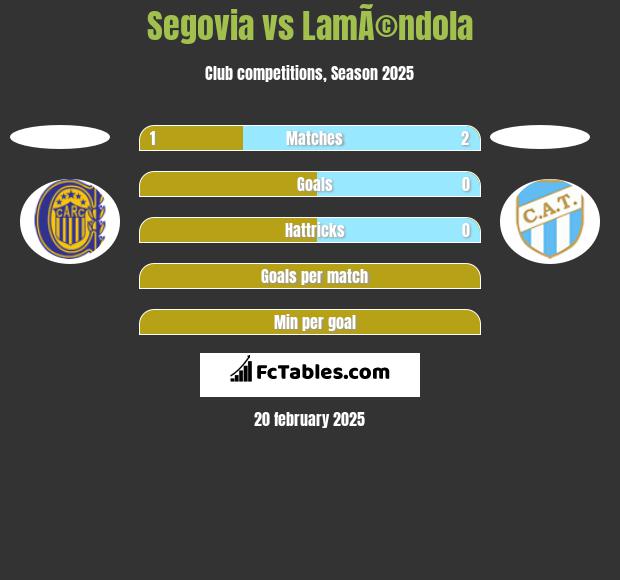 Segovia vs LamÃ©ndola h2h player stats