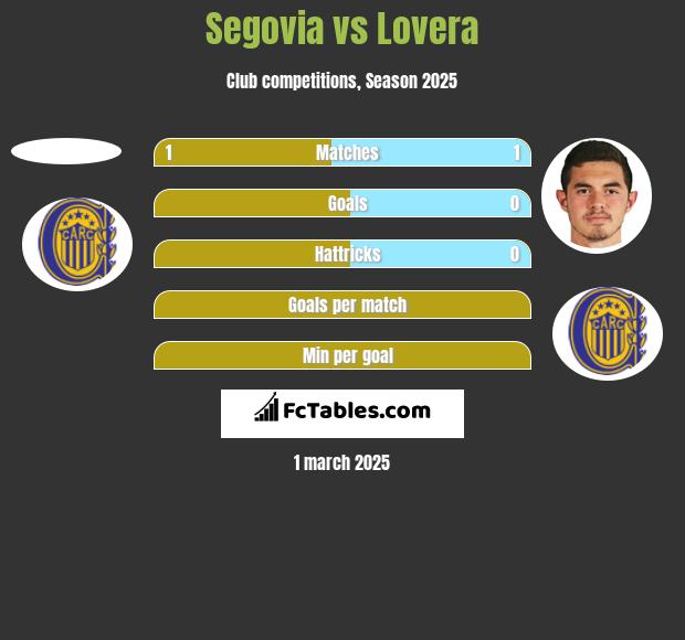 Segovia vs Lovera h2h player stats