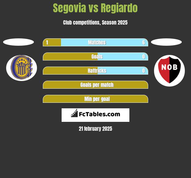 Segovia vs Regiardo h2h player stats