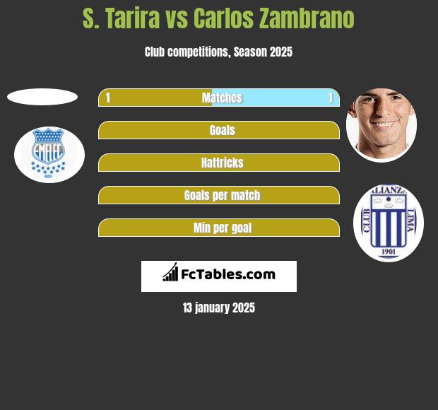 S. Tarira vs Carlos Zambrano h2h player stats