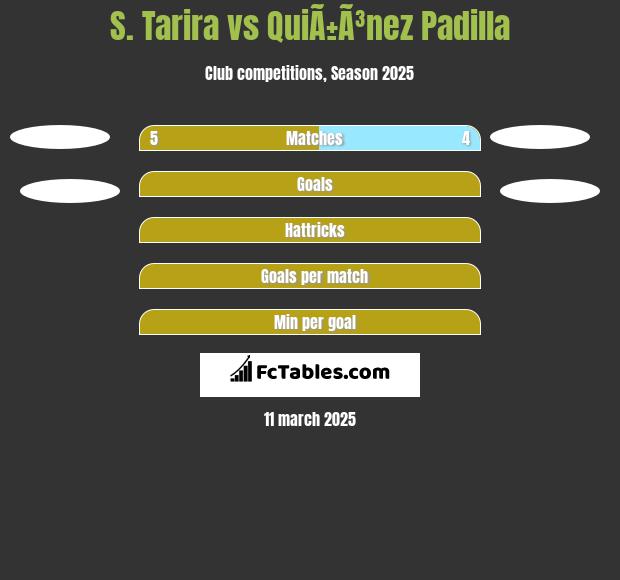 S. Tarira vs QuiÃ±Ã³nez Padilla h2h player stats