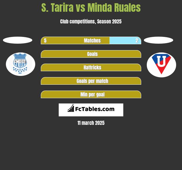 S. Tarira vs Minda Ruales h2h player stats