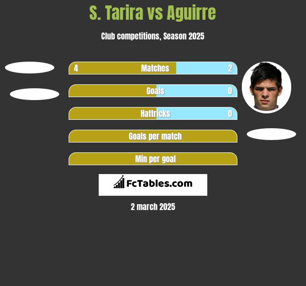 S. Tarira vs Aguirre h2h player stats