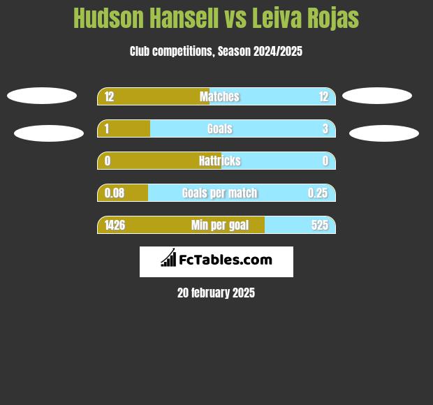 Hudson Hansell vs Leiva Rojas h2h player stats