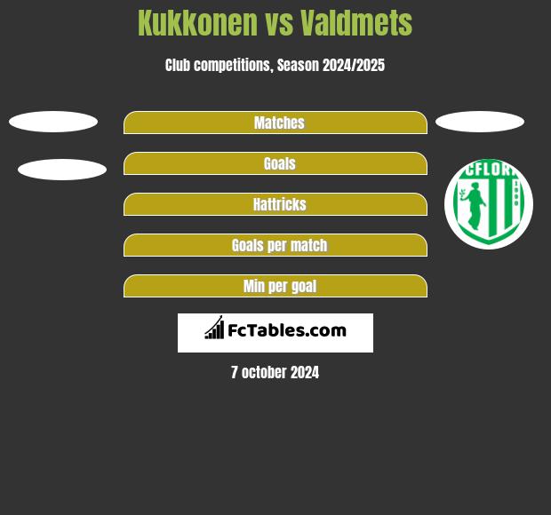 Kukkonen vs Valdmets h2h player stats