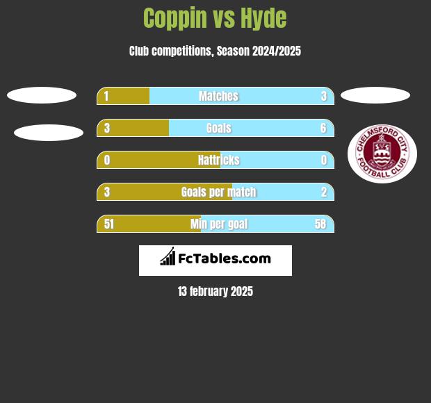 Coppin vs Hyde h2h player stats