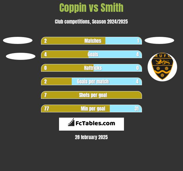 Coppin vs Smith h2h player stats