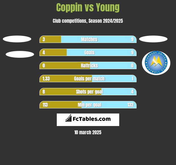 Coppin vs Young h2h player stats