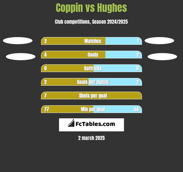 Coppin vs Hughes h2h player stats