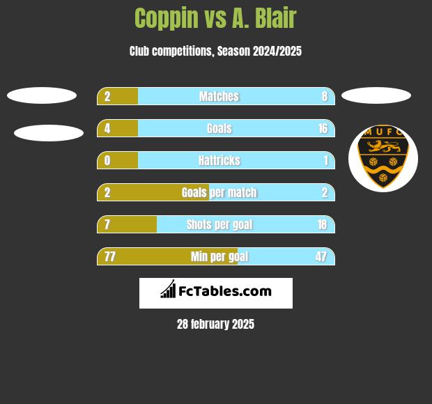 Coppin vs A. Blair h2h player stats