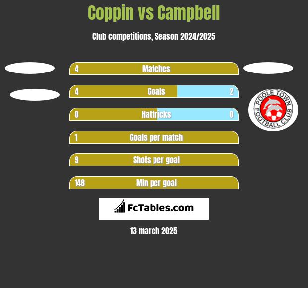 Coppin vs Campbell h2h player stats