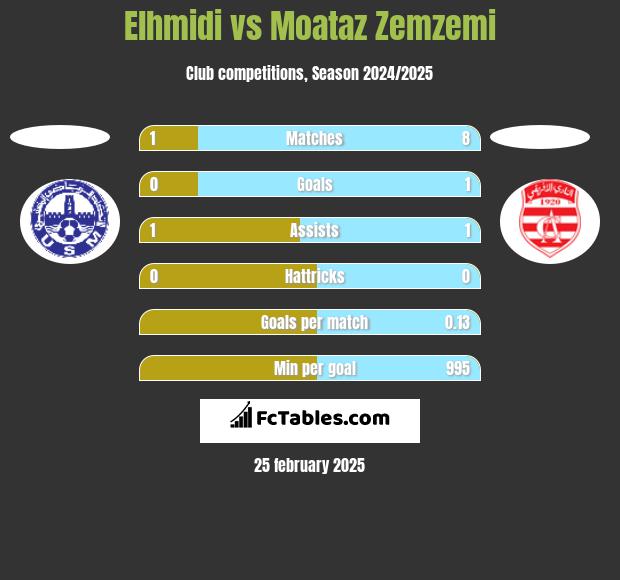 Elhmidi vs Moataz Zemzemi h2h player stats