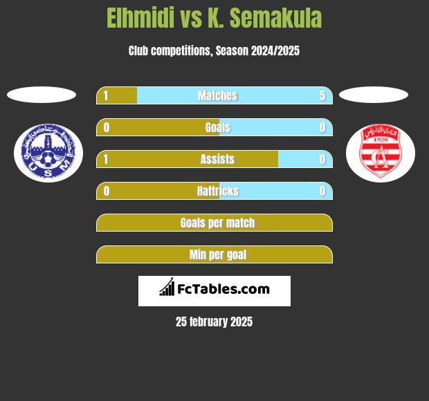 Elhmidi vs K. Semakula h2h player stats