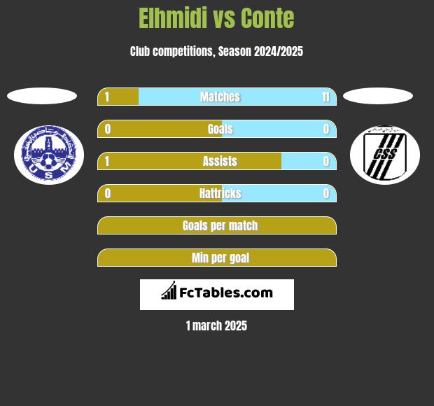 Elhmidi vs Conte h2h player stats