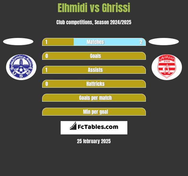 Elhmidi vs Ghrissi h2h player stats