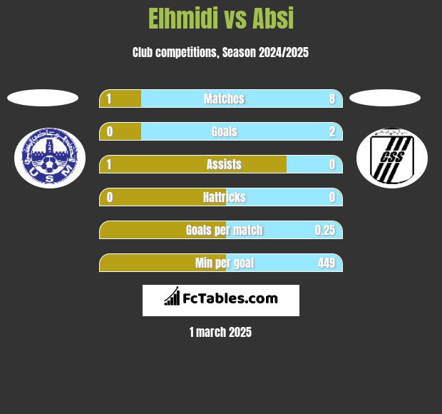 Elhmidi vs Absi h2h player stats