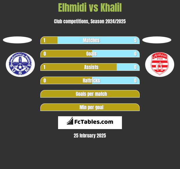 Elhmidi vs Khalil h2h player stats