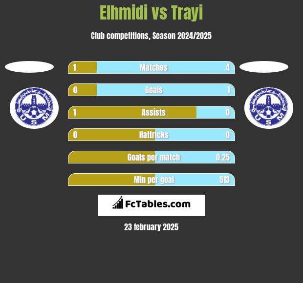 Elhmidi vs Trayi h2h player stats