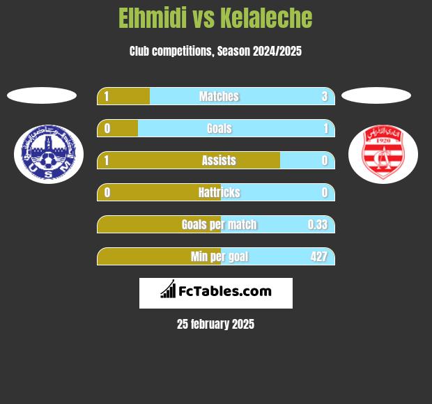 Elhmidi vs Kelaleche h2h player stats