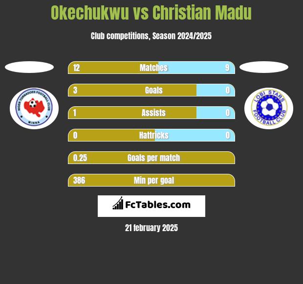 Okechukwu vs Christian Madu h2h player stats