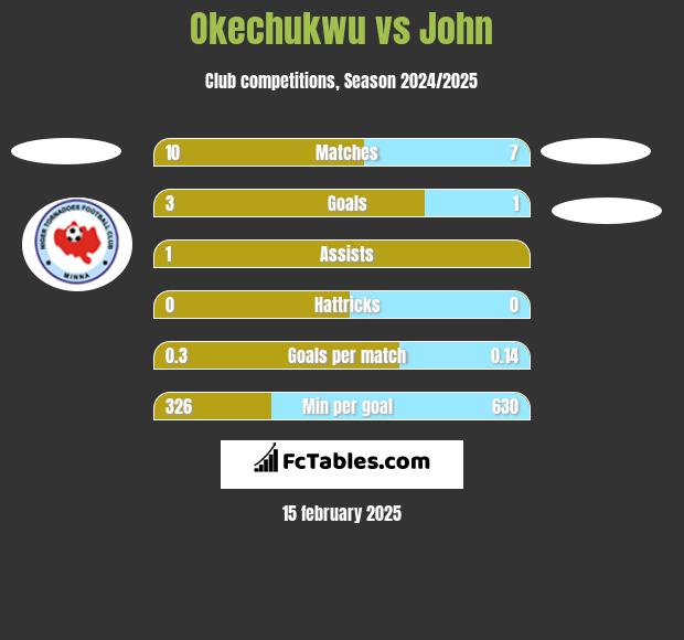 Okechukwu vs John h2h player stats