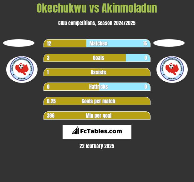 Okechukwu vs Akinmoladun h2h player stats