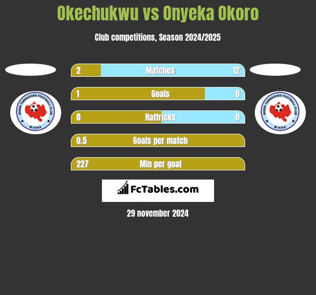 Okechukwu vs Onyeka Okoro h2h player stats