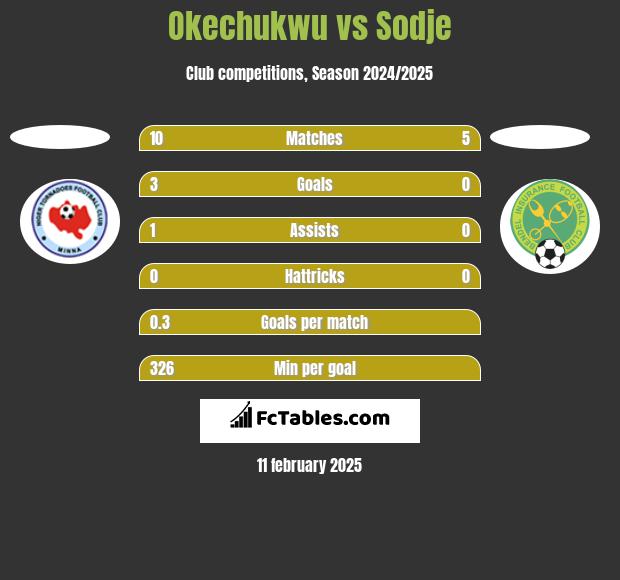 Okechukwu vs Sodje h2h player stats