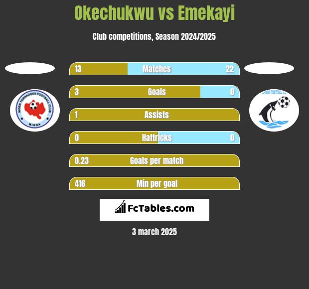 Okechukwu vs Emekayi h2h player stats