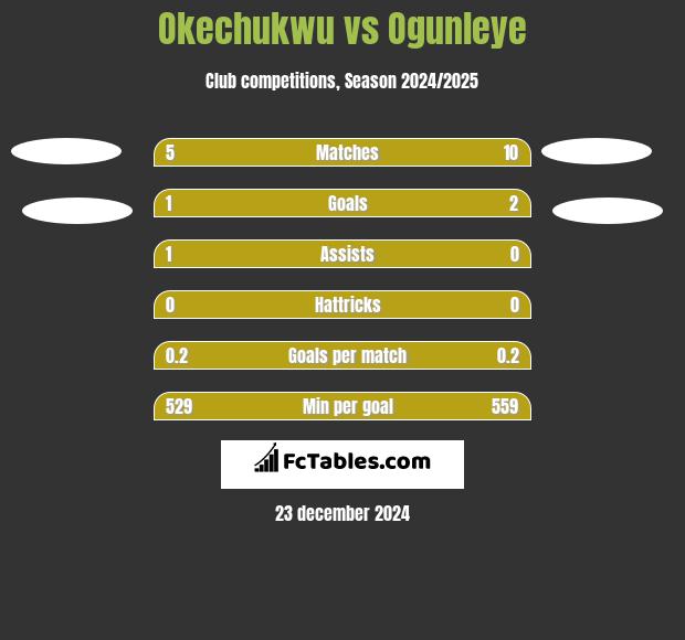 Okechukwu vs Ogunleye h2h player stats