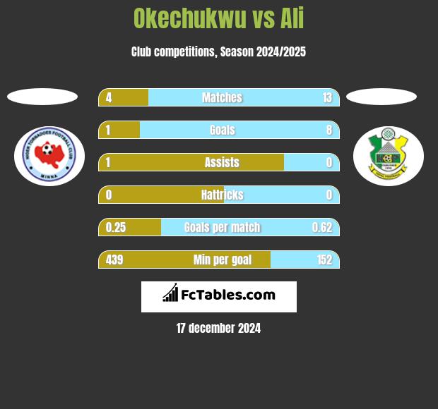 Okechukwu vs Ali h2h player stats